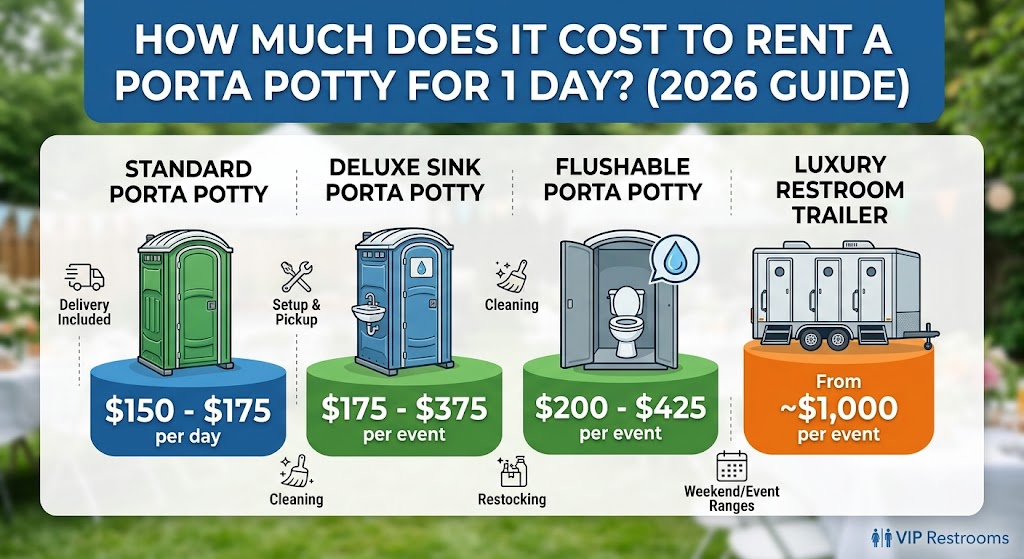How Much Does It Cost to Rent a Porta Potty for 1 Day? (2026 Guide)